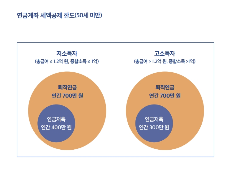 연금계좌-세액공제-한도
