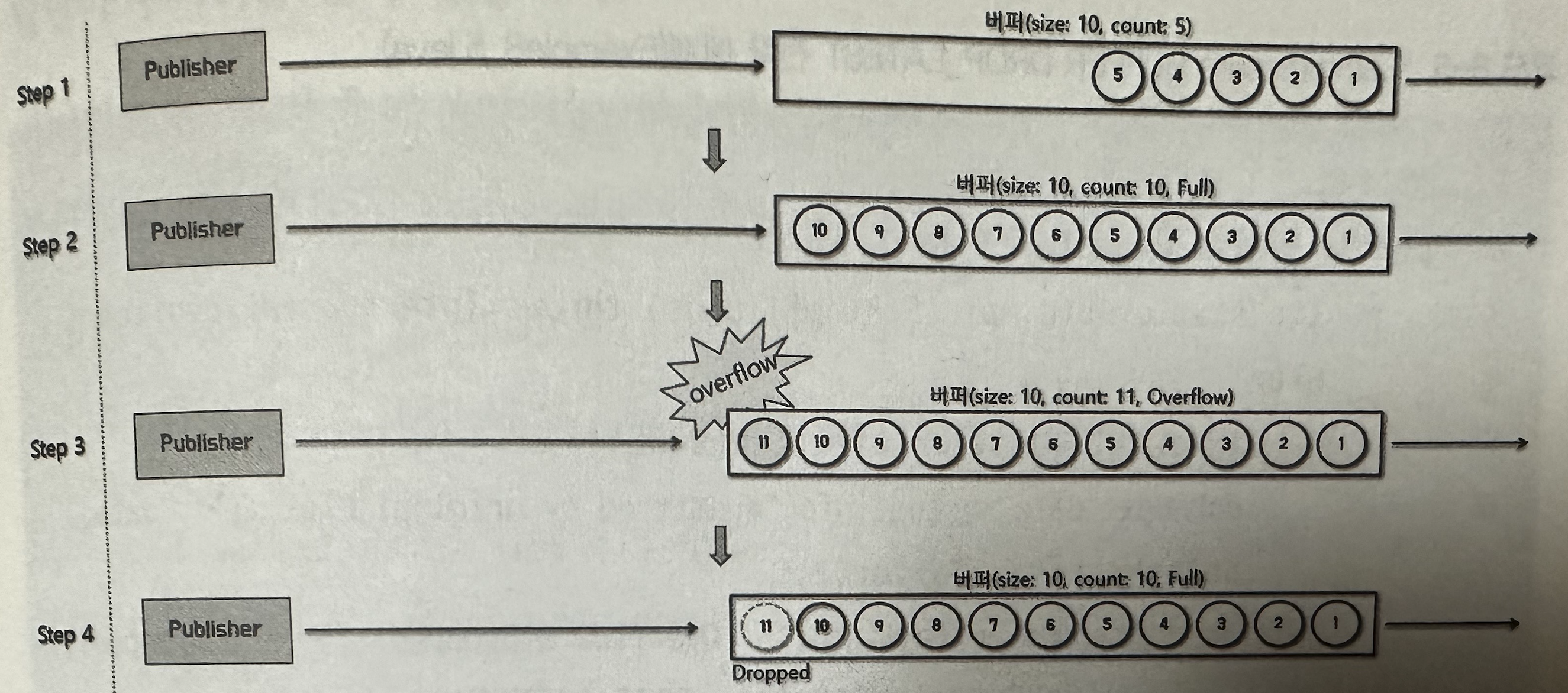 그림으로 이해하는 Backpressure BUFFER DROP_LATEST 전략