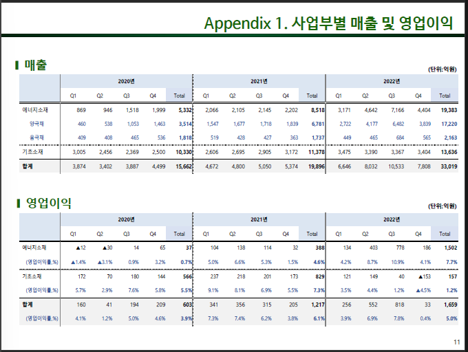 2022년 포스코케미칼 사업부별 매출 및 영업이익