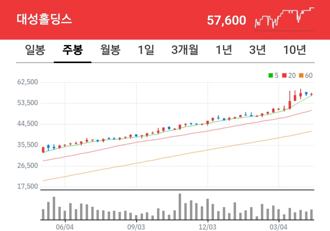 대성홀딩스 주식 차트