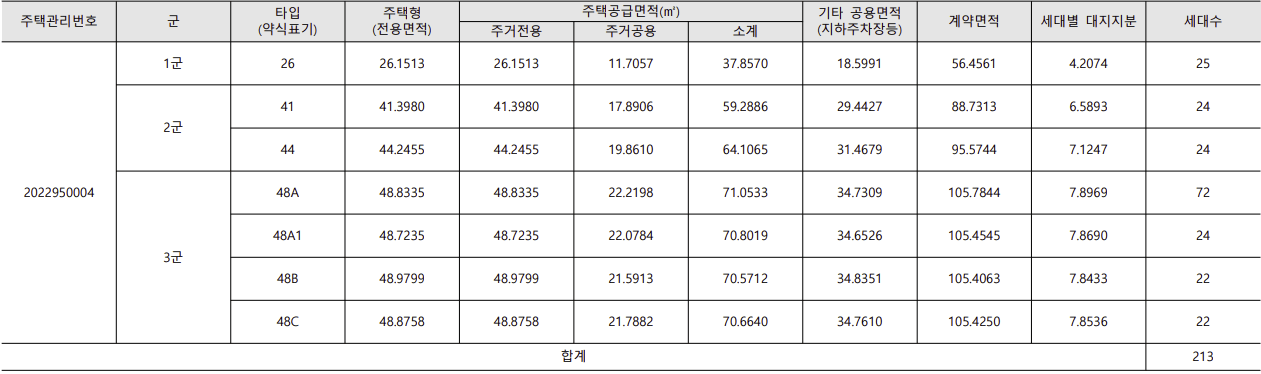 힐스테이트 청량리 메트로블 도시형생활주택 공급규모