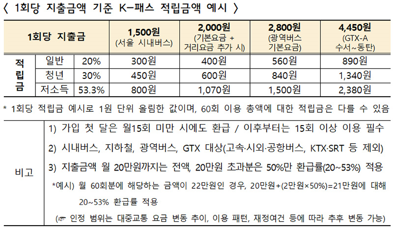 1회당 지출금액 기준 K-패스 적립금액 예시