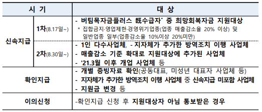 소상공인-5차-재난지원금-지원방법-및-절차