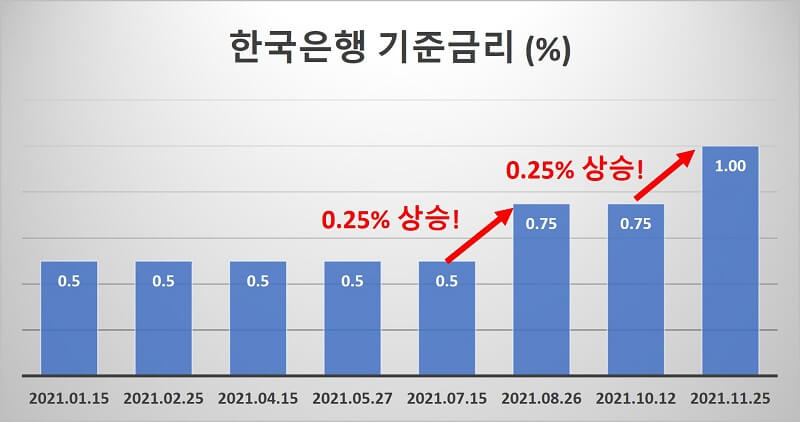 한국은행-기준금리-인상을-보여주는-막대-그래프