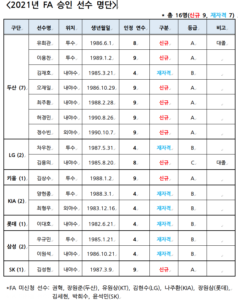  한국야구위원회(KBO), 2021 FA 선수 공시 명단
