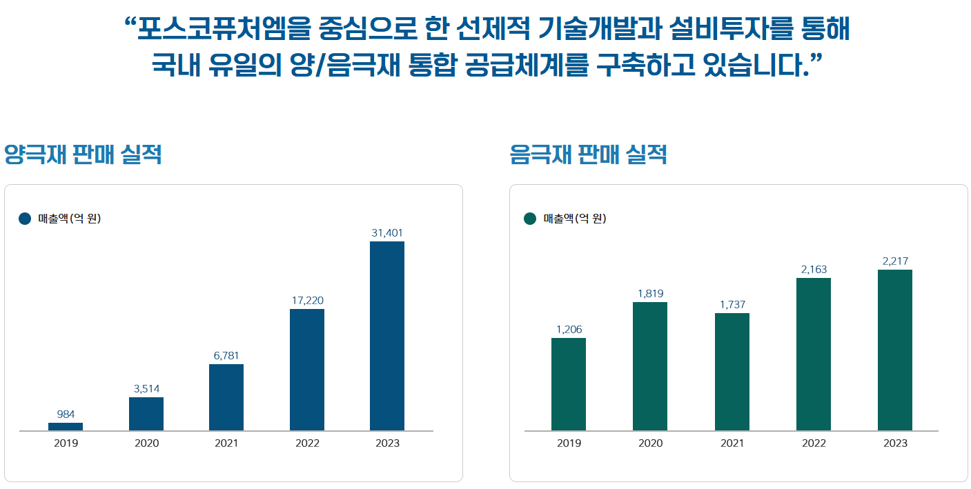 포스코퓨처엠 양/음극재 판매 실적