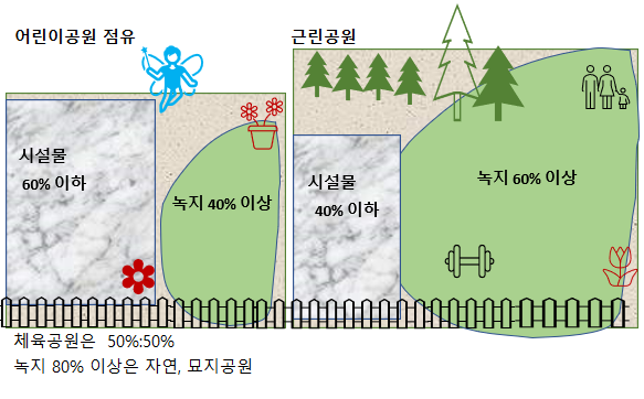 어린이공원과 근린공원 녹지