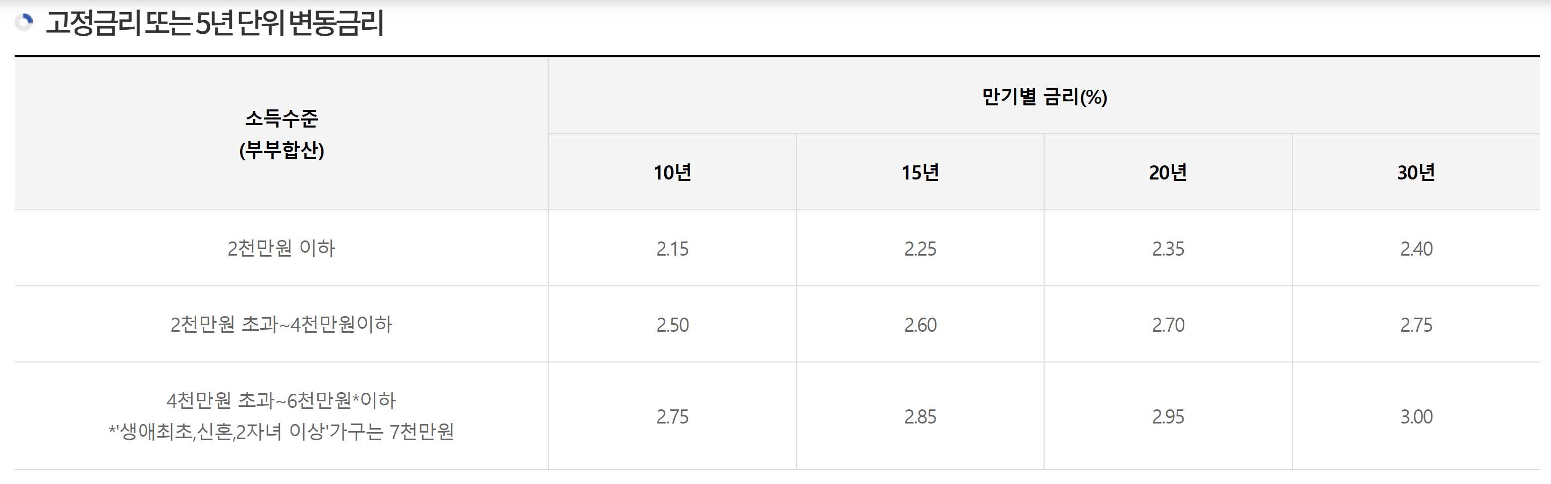 고정금리표