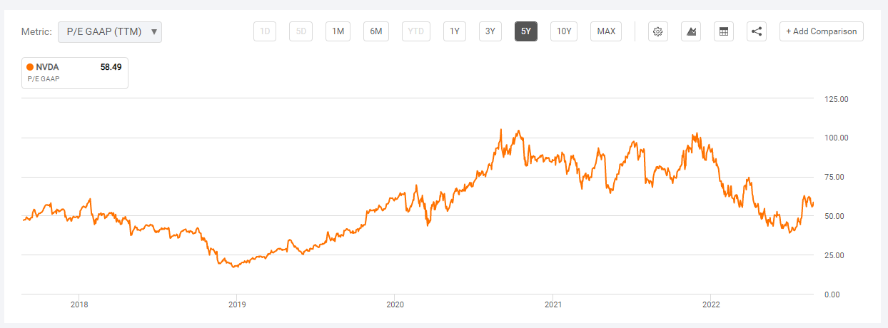 엔비디아 과거 5년 P/E Ratio 변화