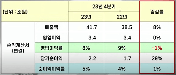 2023년 현대차 실적 4분기 당기순이익은 무려 29% 증가했다.