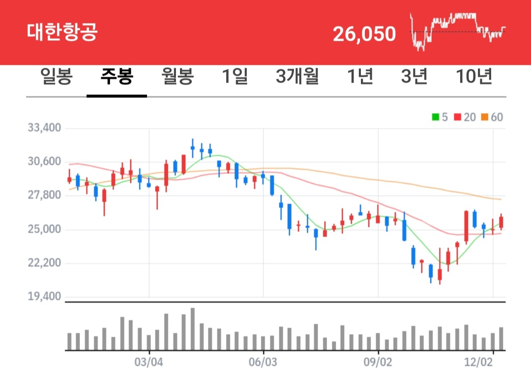 대한항공 주식 차트