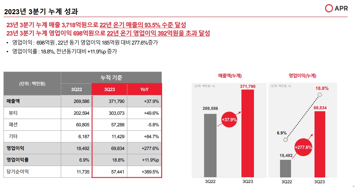 에이피알 3분기 누적실적&lt;공식사이트 발췌&gt;