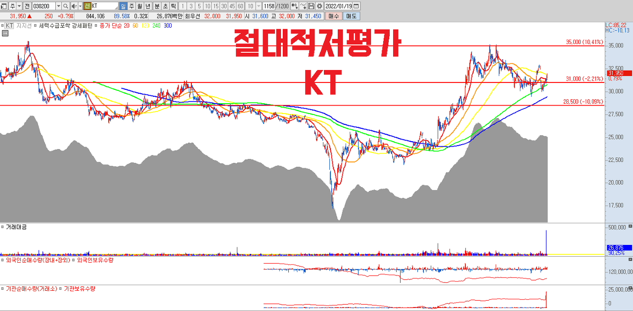  KT 5G 보급율 1위 | 저평가우량주 | 절대적 저평가 구간 | 디지털 전환 | 구조적 성장