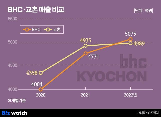 BHC.교촌 매출 비교