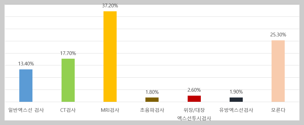 &#39;영상검사 중 가장 많은 방사선이 나오는 검사는 무엇인가?&#39; 인식조사 결과