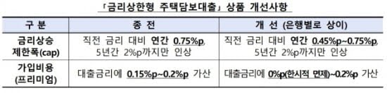 금리상한형 주택담보대출