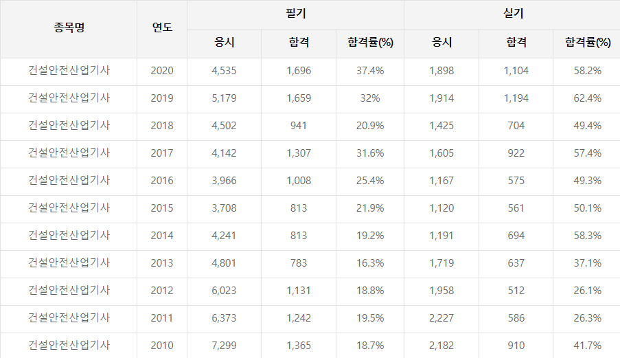 건설안전산업기사 합격률