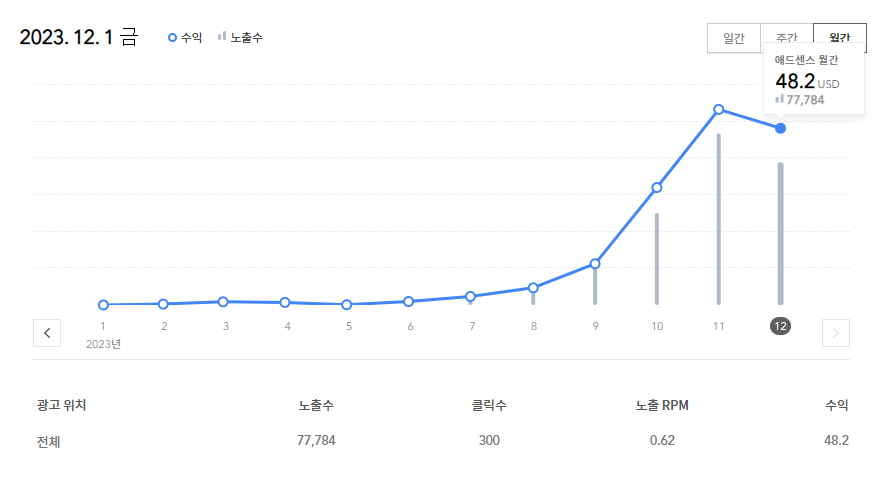 티스토리 2023.12월 애드센스 수익