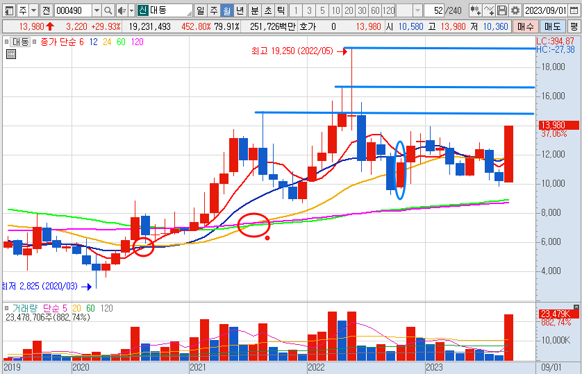 대동 주가 월봉 차트 (2023.9.4)