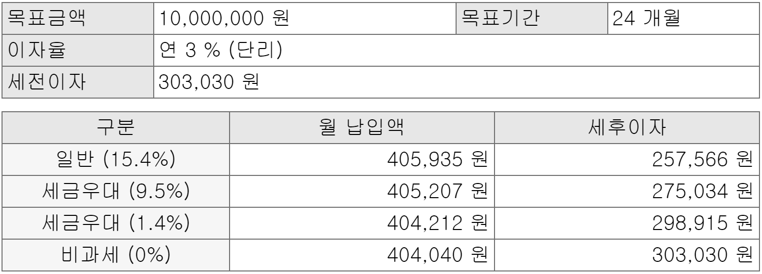 적금-이자-계산기-목표-금액-목표-기간-이자율-적금-계산-만기지급액-기준-계산하기