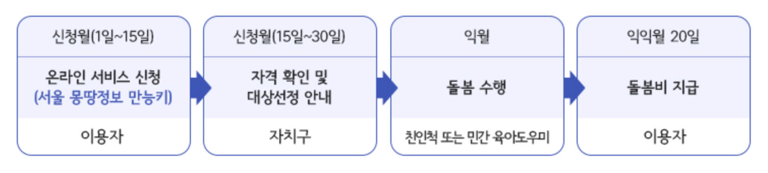 아이돌봄비 지원 절차