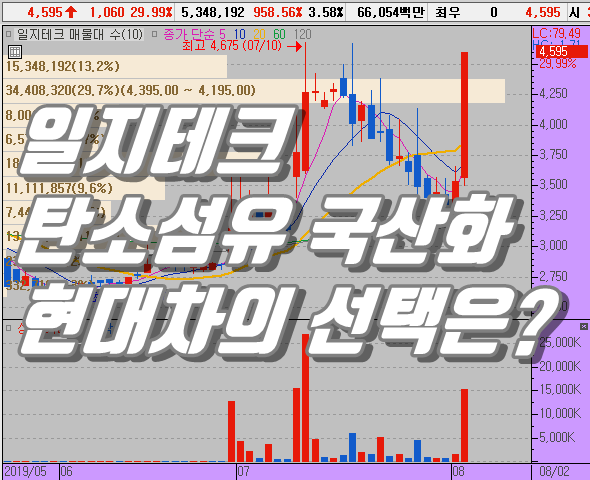  일지테크 주가 상한가 마감, 현대차 1차 협력업체 수혜 기대감