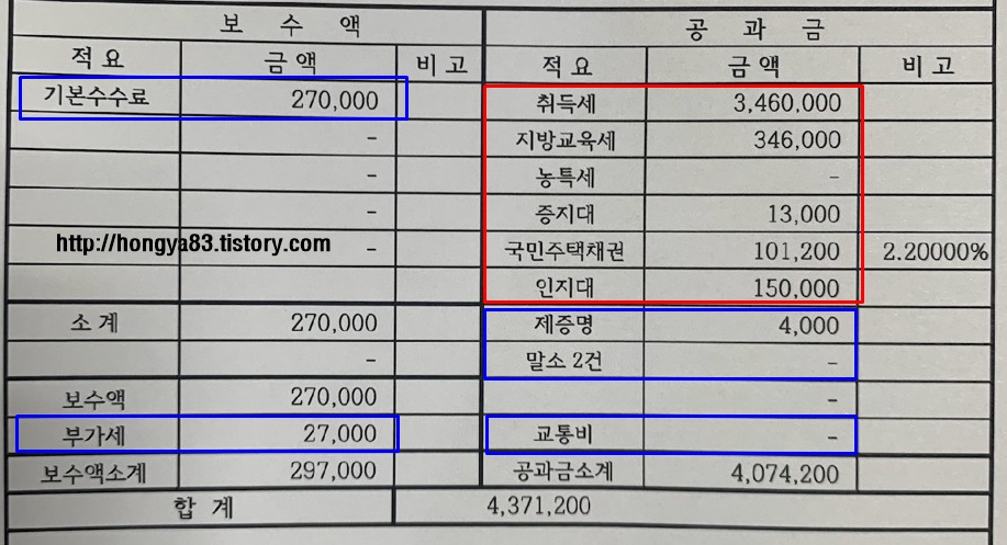 부동산 소유권이전등기 법무사 비용 항목 알아보기 10