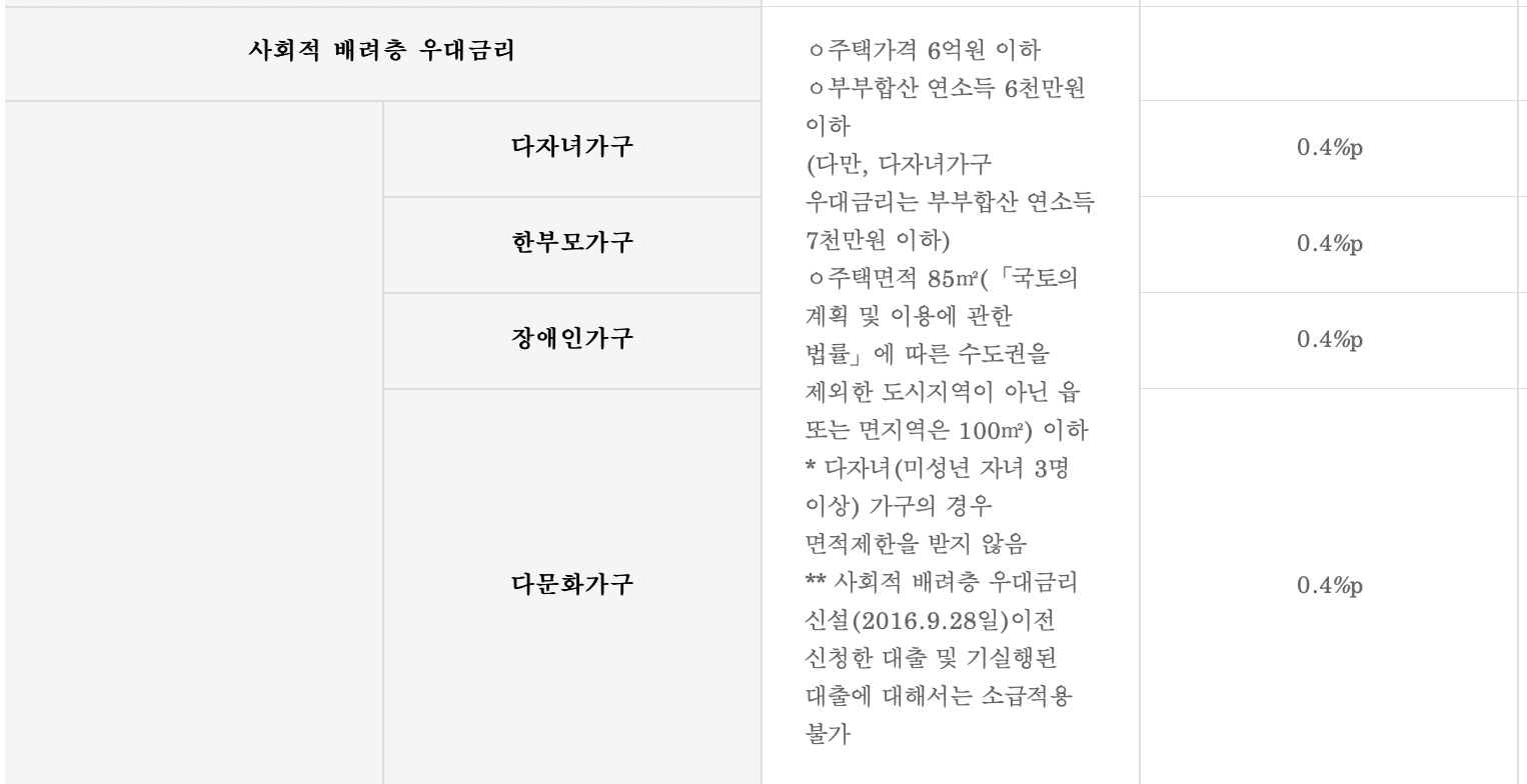 특례보금자리론-우대금리-1