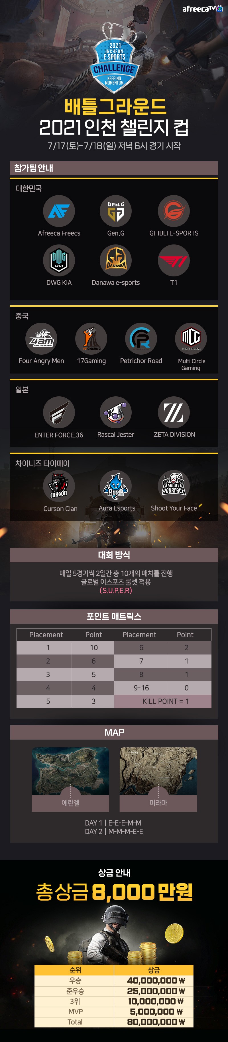  인천 챌린지컵(ICC) 배틀그라운드 대회 결과 안내