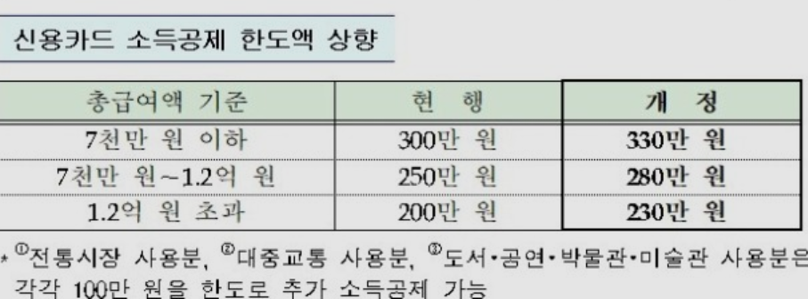 연말정산 신용카드공제 대상