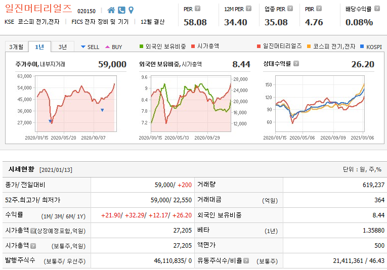 일진머티리얼즈 주가