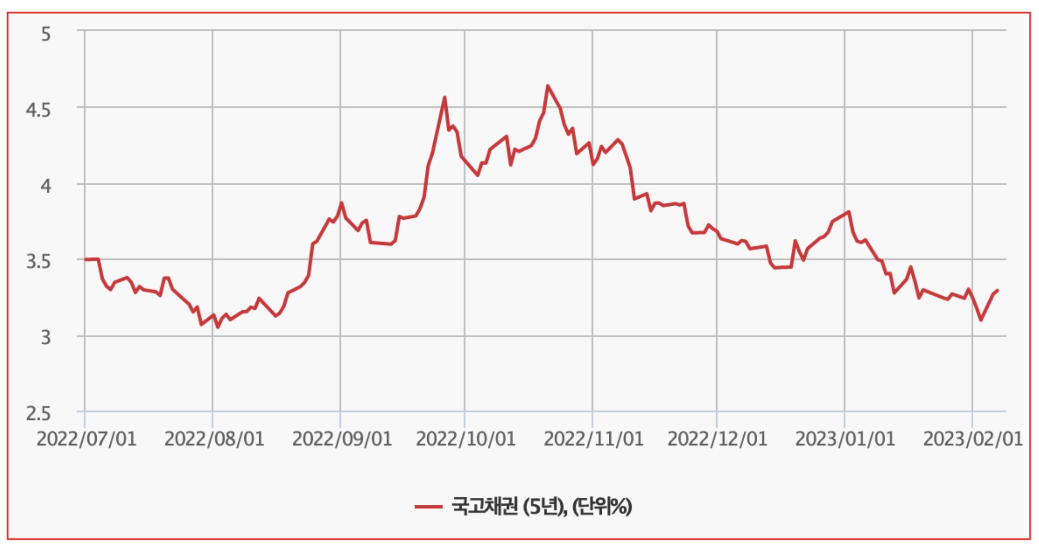 국고채권 5년 금리