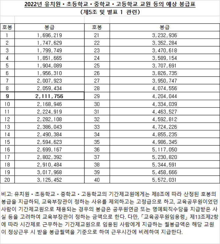  2022년 교육공무원 예상 봉급표(2021년 대비 1.4% 인상 예정)
