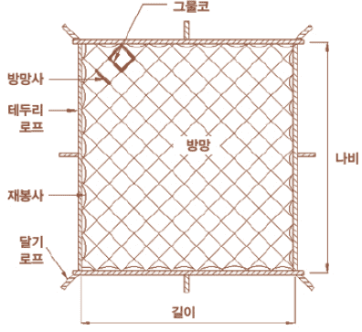  [안전가시설] 추락방호망 설치기준 및 구조, 재료 등 관리기준