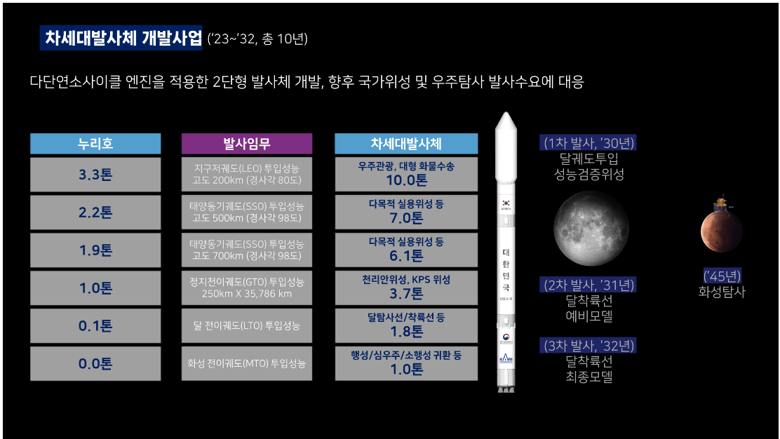 차세대발사체 개발사업