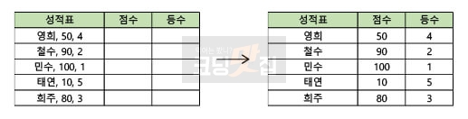 콤마(쉼표)로 텍스트를 나눈 모습 콤마(쉼표)로 텍스트를 나눈 모습