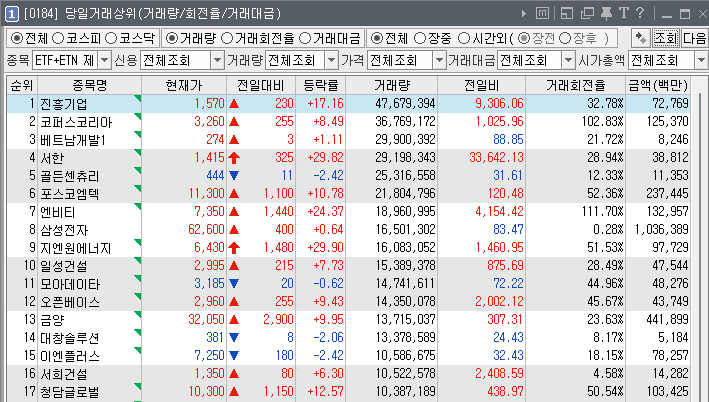  [221201] 2022년 12월 01일 거래량 천만주 이상 종목