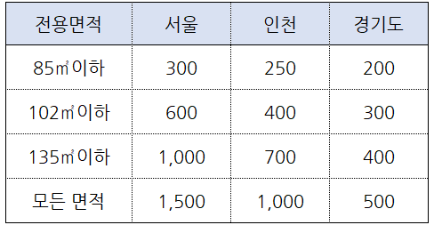 청약1순위-예치금-보여주는-표