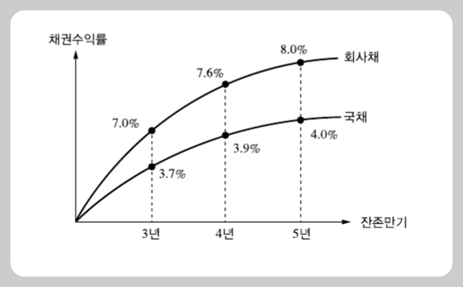 투자자산운용사-채권-일드-커브