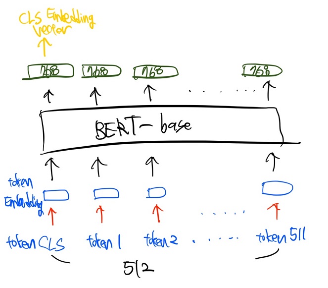  CLS 토큰이란? / 파이썬 BERT CLS 임베딩 벡터 추출 예제