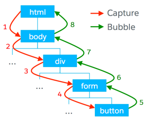 Bubbling-Capturing