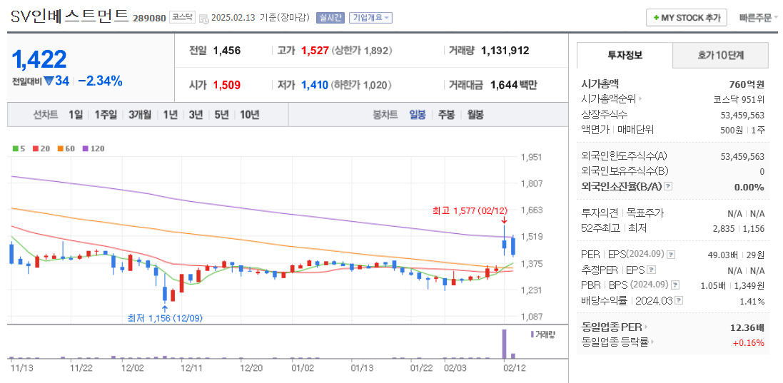 리벨리온 관련주 SV인베스트먼트 주가 차트