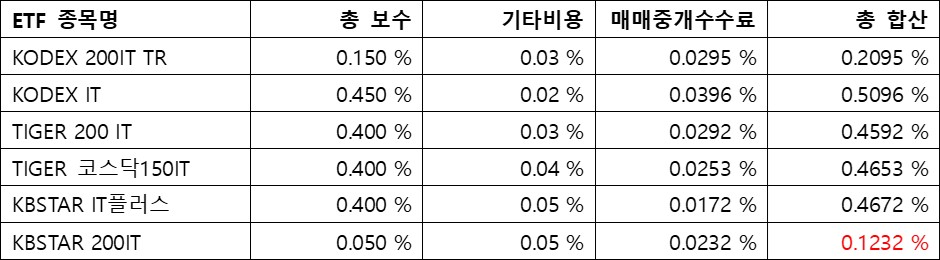 IT&#44; ETF수수료; 총 합산