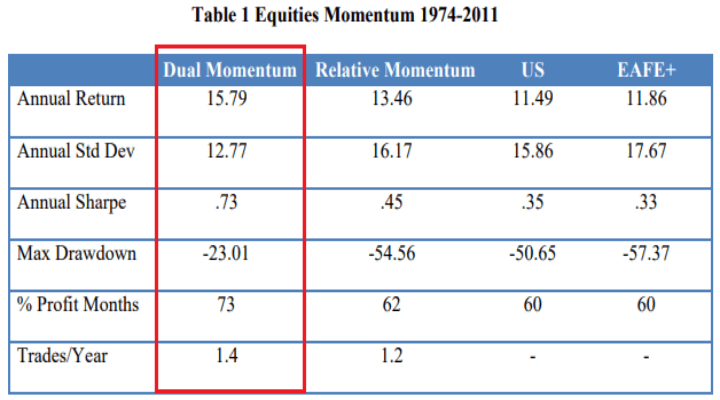 듀얼모멘텀-성과