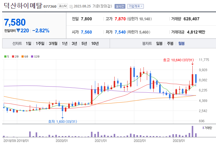 덕산하이메탈 월봉