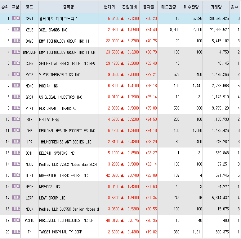  4월5일 미국주식 상승률 상위 종목 TOP 300