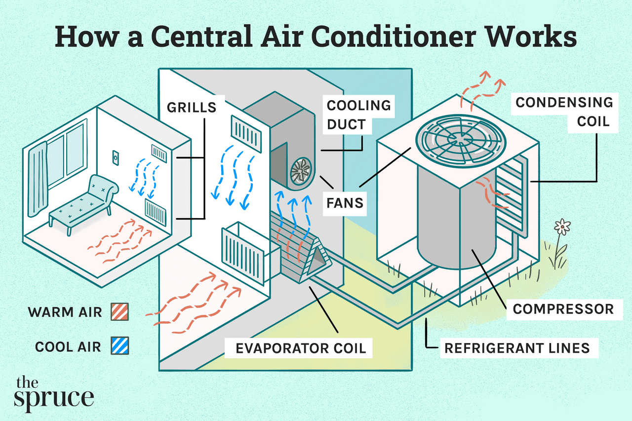 Central Air Conditioner System
