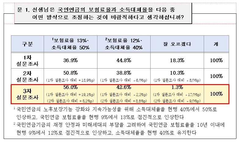 국민연금 보험료율 및 소득대체율 설문조사