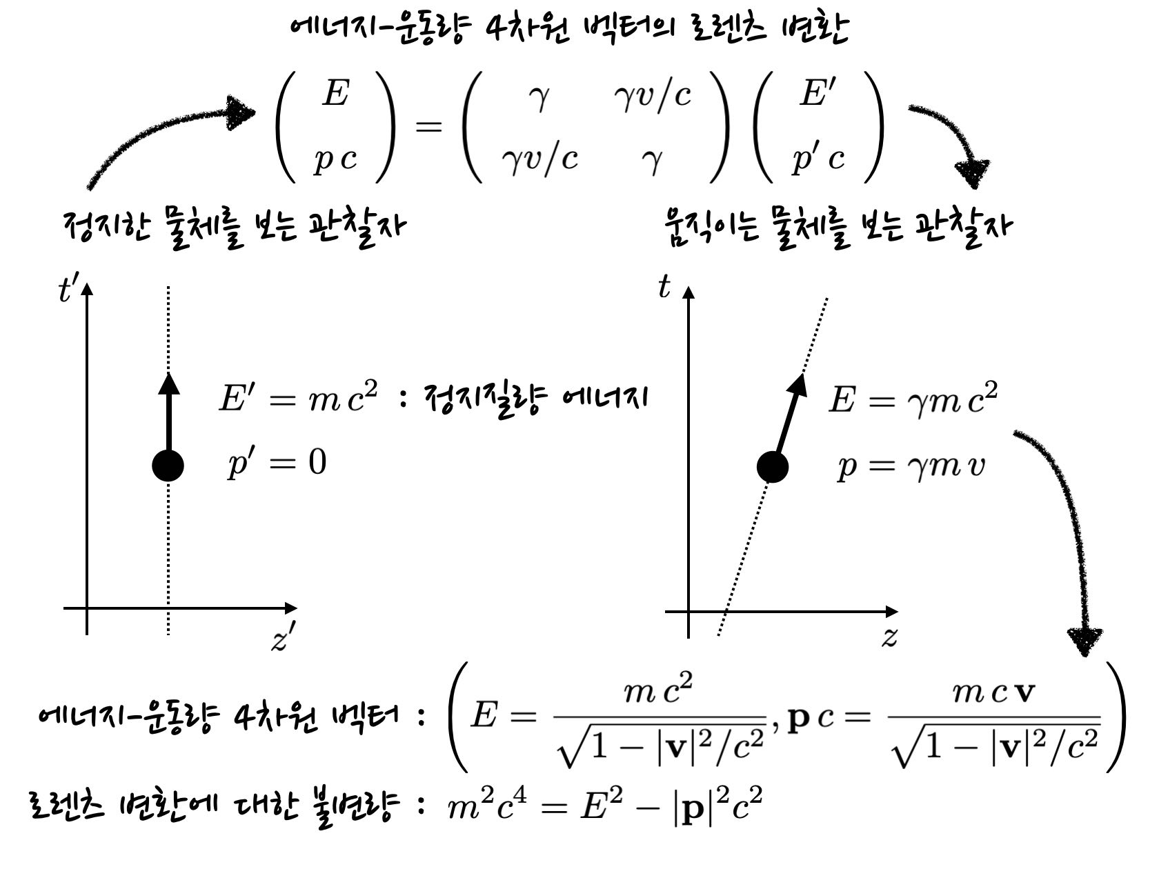 schematics of Lorentz boost for energy-momentum 4-vector, showing energy and momentum defined in terms of velocity.