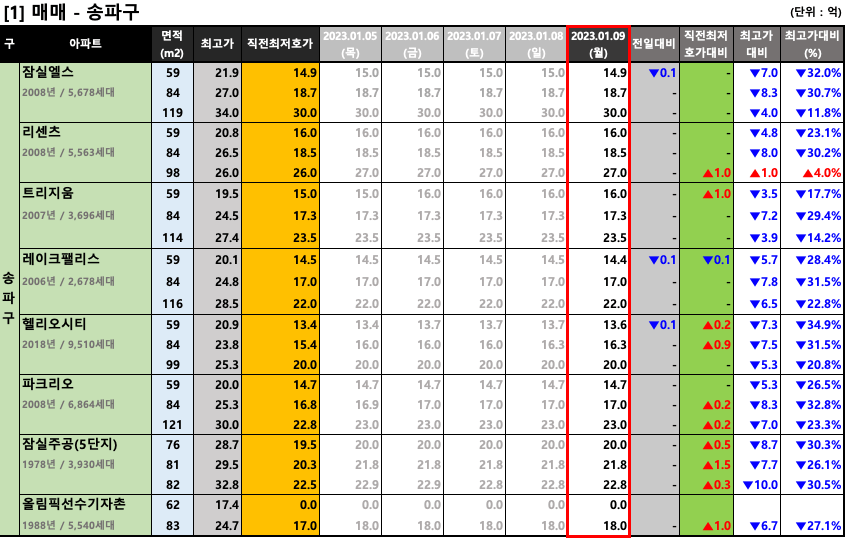  [2023-01-09 월요일] 서울/경기 주요단지 네이버 최저 호가